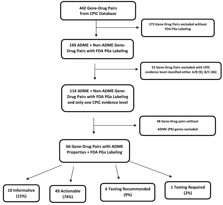 ADME Gene-Related Pharmacogenomic Labeling of FDA-Approved Drugs: Comparison with Clinical Pharmacogenetics Implementation Consortium (CPIC) Evidence Levels.