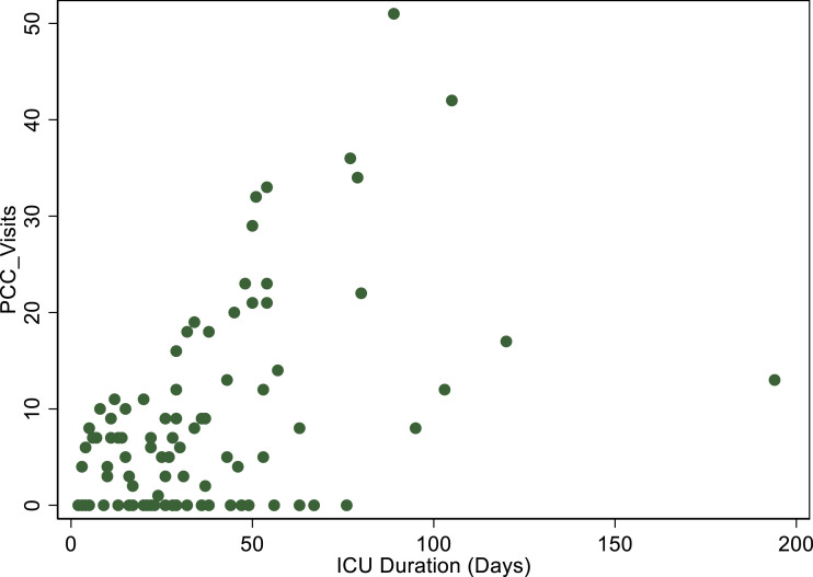 The Role of Palliative Care Consultation in Withdrawal of Life-Sustaining Treatment among ICU Patients Receiving Veno-Venous Extracorporeal Membrane Oxygenation (VV-ECMO): A Retrospective Case-Control Study.