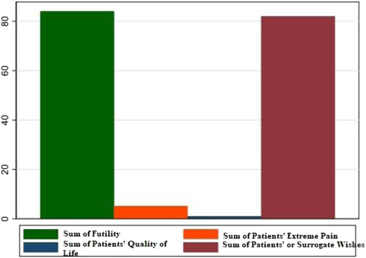 The Role of Palliative Care Consultation in Withdrawal of Life-Sustaining Treatment among ICU Patients Receiving Veno-Venous Extracorporeal Membrane Oxygenation (VV-ECMO): A Retrospective Case-Control Study.