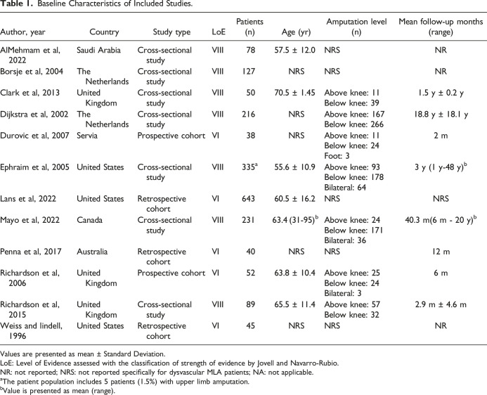 Phantom Limb Pain and Painful Neuroma After Dysvascular Lower-Extremity Amputation: A Systematic Review and Meta-Analysis.