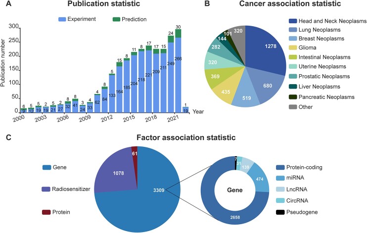 dbCRAF: a curated knowledgebase for regulation of radiation response in human cancer.