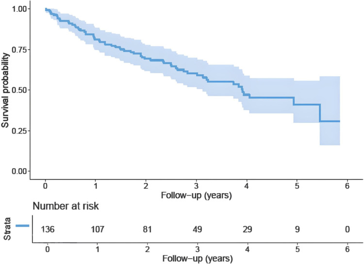 Presentation and Outcome of Patients with Multiple Myeloma (MM), Single Centre Experience from Windsor Essex Regional Cancer Centre.