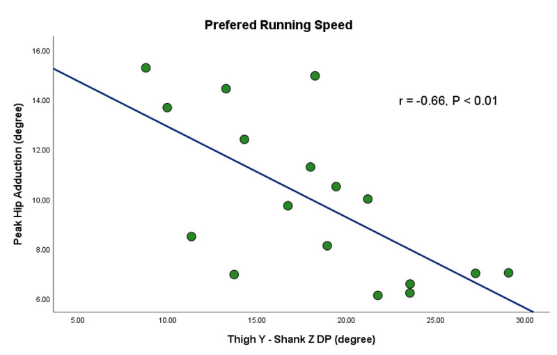 The Correlation between Intersegmental Coordination Variability and Frontal Plane Hip Kinematics during Running in Persons with Patellofemoral Pain.