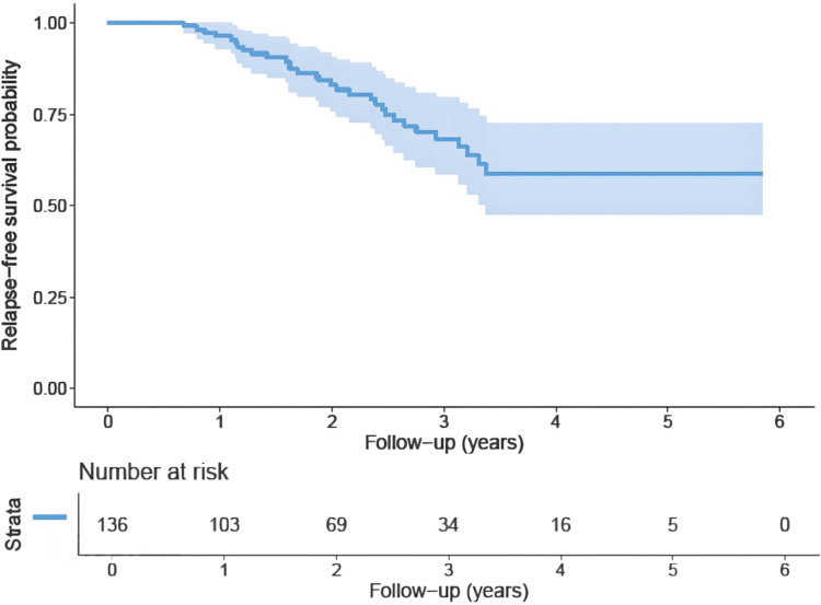 Presentation and Outcome of Patients with Multiple Myeloma (MM), Single Centre Experience from Windsor Essex Regional Cancer Centre.