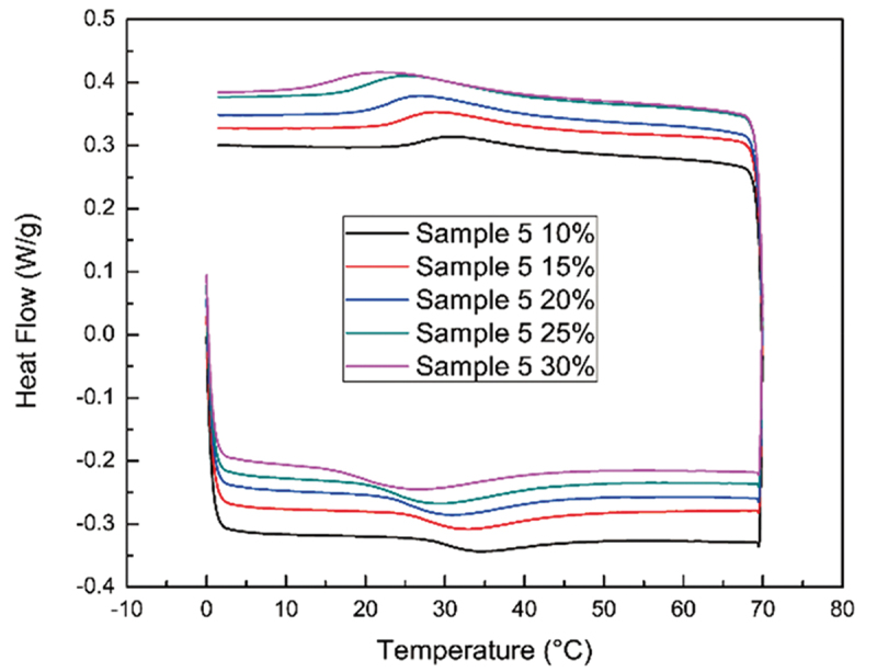 Construction of a corresponding empirical model to bridge thermal properties and synthesis of thermoresponsive poloxamines.