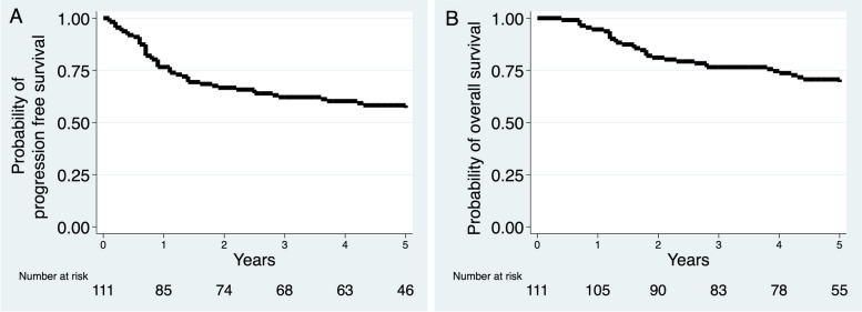 Adding MYC/BCL2 double expression to NCCN-IPI may not improve prognostic value to an acceptable level.