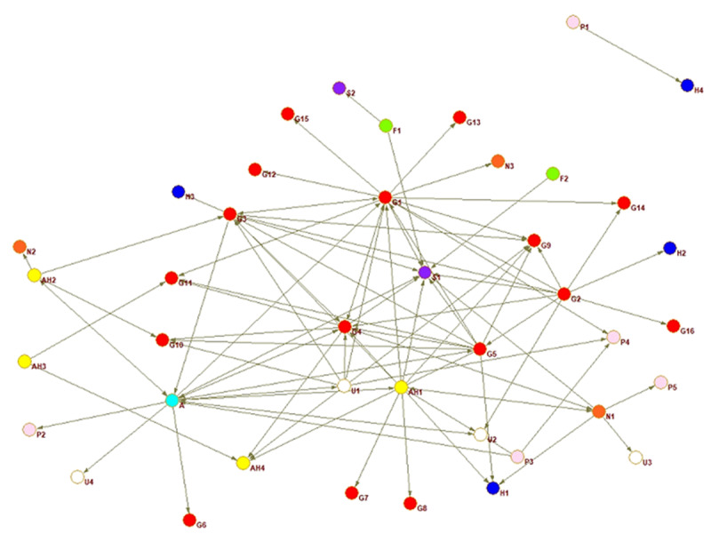 Integration of Dementia Systems in Central America: A Social Network Approach.