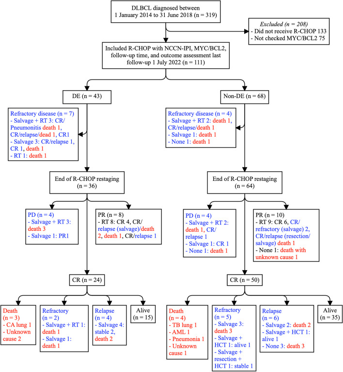 Adding MYC/BCL2 double expression to NCCN-IPI may not improve prognostic value to an acceptable level.