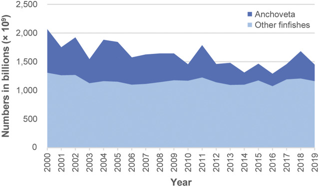 Estimating global numbers of fishes caught from the wild annually from 2000 to 2019.