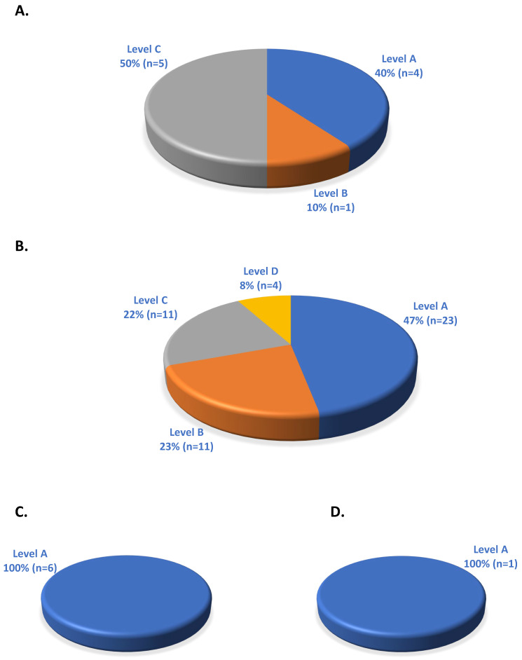 ADME Gene-Related Pharmacogenomic Labeling of FDA-Approved Drugs: Comparison with Clinical Pharmacogenetics Implementation Consortium (CPIC) Evidence Levels.