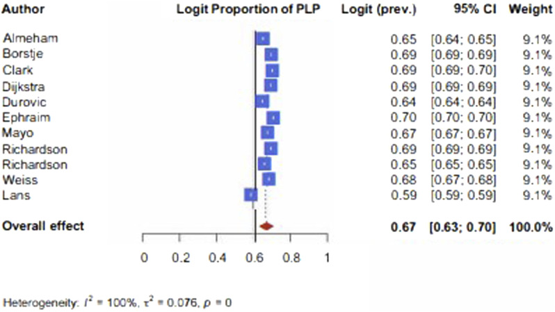 Phantom Limb Pain and Painful Neuroma After Dysvascular Lower-Extremity Amputation: A Systematic Review and Meta-Analysis.