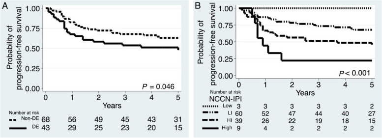 Adding MYC/BCL2 double expression to NCCN-IPI may not improve prognostic value to an acceptable level.