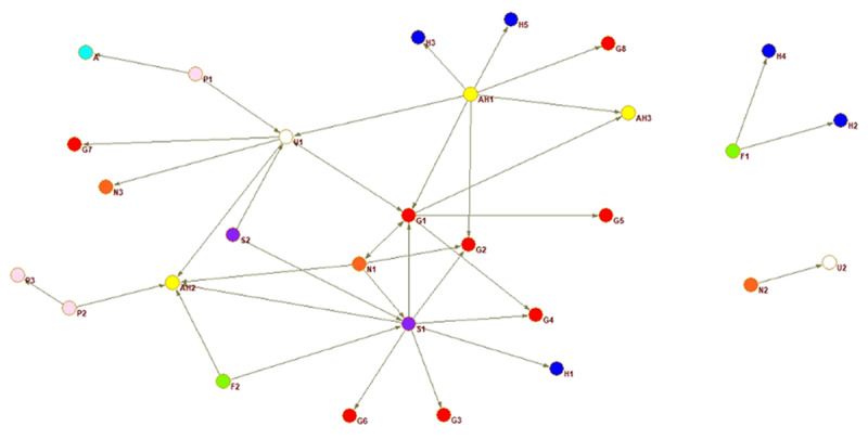 Integration of Dementia Systems in Central America: A Social Network Approach.
