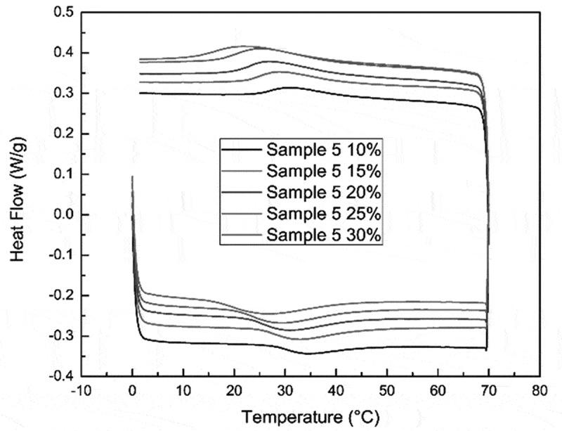 Construction of a corresponding empirical model to bridge thermal properties and synthesis of thermoresponsive poloxamines.