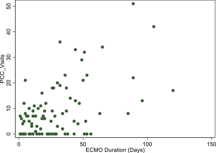The Role of Palliative Care Consultation in Withdrawal of Life-Sustaining Treatment among ICU Patients Receiving Veno-Venous Extracorporeal Membrane Oxygenation (VV-ECMO): A Retrospective Case-Control Study.