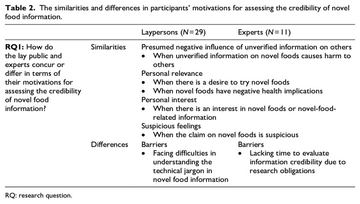 Does knowledge make a difference? Understanding how the lay public and experts assess the credibility of information on novel foods.