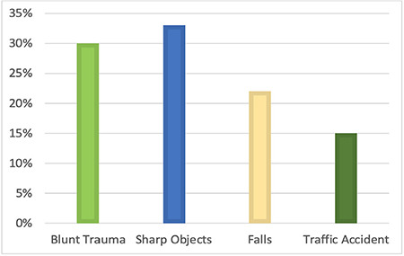 Demographic, Etiological, and Clinical Characteristics of Eyelid Lacerations.
