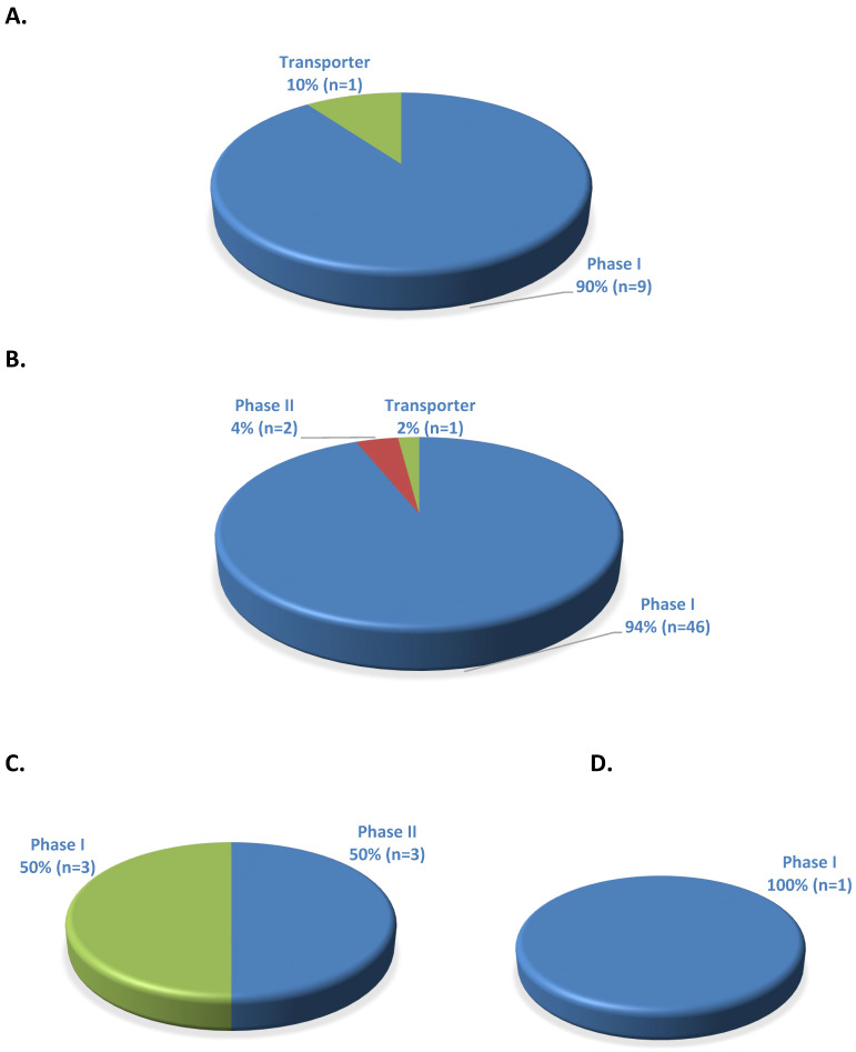ADME Gene-Related Pharmacogenomic Labeling of FDA-Approved Drugs: Comparison with Clinical Pharmacogenetics Implementation Consortium (CPIC) Evidence Levels.