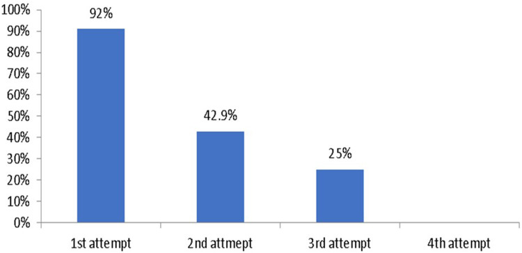Predictors of Failure in Ultrasound-Guided Hydrostatic Reduction of Intussusception in Children: Retrospective Analysis in a Specialized Center in Ethiopia.