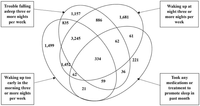 Prevalence and predictors of insomnia and its treatment-seeking among older adults in India.