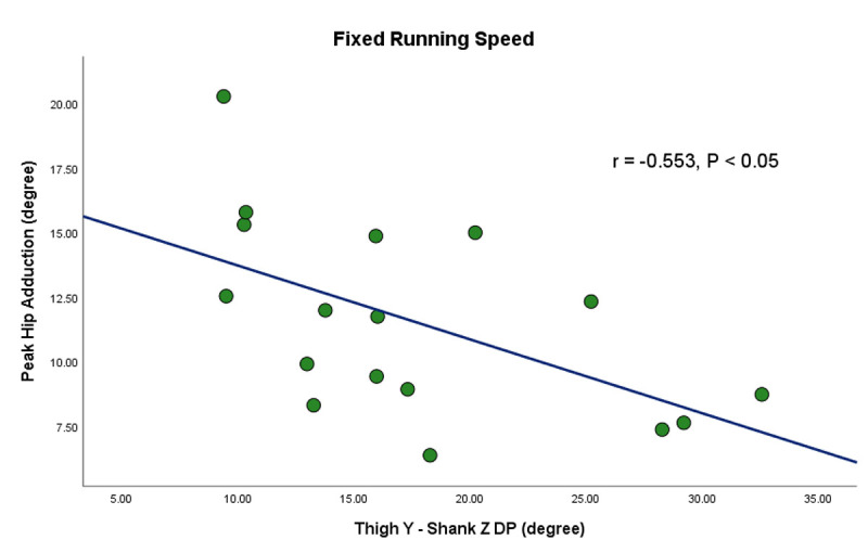 The Correlation between Intersegmental Coordination Variability and Frontal Plane Hip Kinematics during Running in Persons with Patellofemoral Pain.