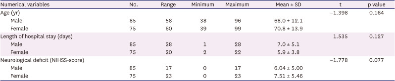 The Impact of Undernutrition Risk on Rehabilitation Outcomes in Ischemic Stroke Survivors: A Hospital-Based Study.