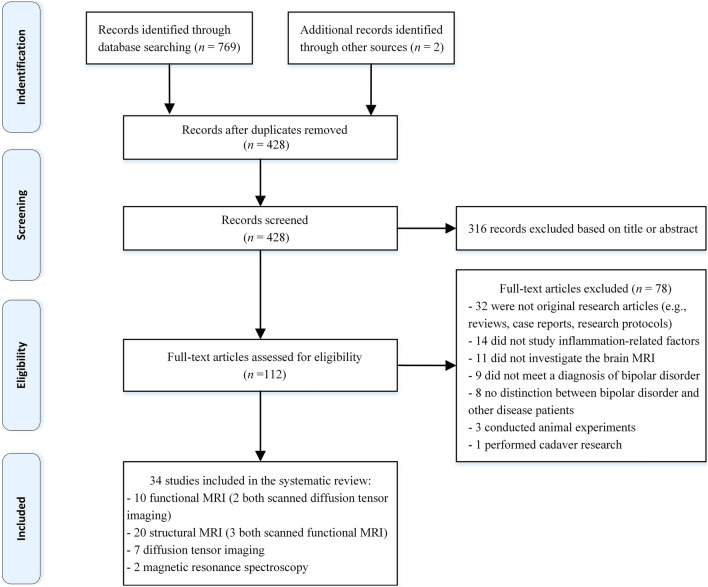 Correlations between multimodal neuroimaging and peripheral inflammation in different subtypes and mood states of bipolar disorder: a systematic review.