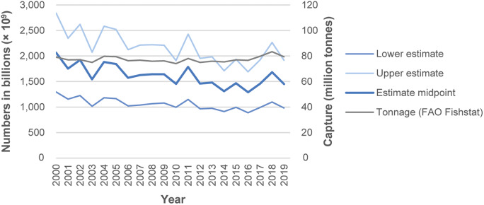 Estimating global numbers of fishes caught from the wild annually from 2000 to 2019.