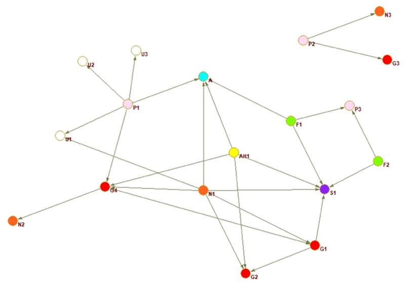 Integration of Dementia Systems in Central America: A Social Network Approach.