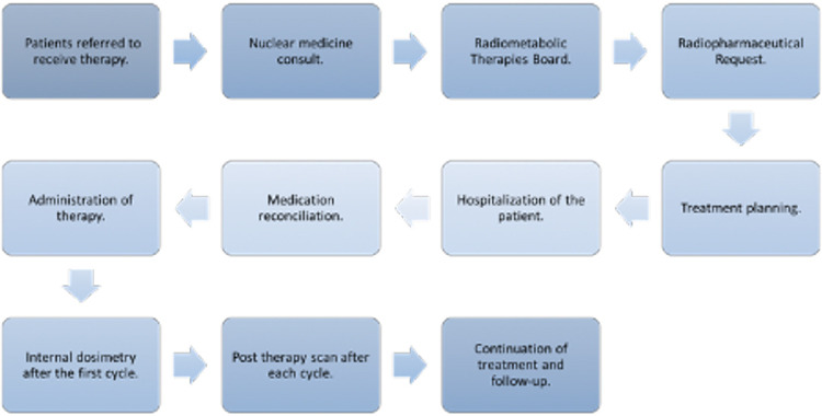 Care Pathway at a Cancer Center for the Administration of Radiometabolic Therapy with 177Lu-PSMA in Patients with Metastatic Castration-resistant Prostate Cancer.