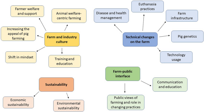 Swine industry perspectives on the future of pig farming.