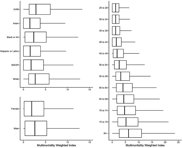 Variation in multimorbidity by sociodemographics and social drivers of health among patients seen at community-based health centers.