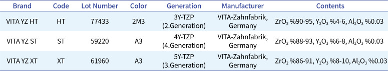 The metameric effect of monolithic zirconias with varying yttrium ratios.