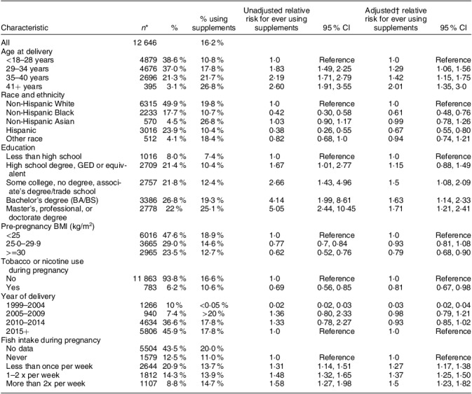 Demographic and health characteristics associated with fish and <i>n</i>-3 fatty acid supplement intake during pregnancy: results from pregnancy cohorts in the ECHO programme.