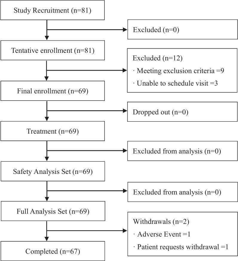 Efficacy and safety of peppermint oil for the treatment in Japanese patients with irritable bowel syndrome: a prospective, open-label, and single-arm study.