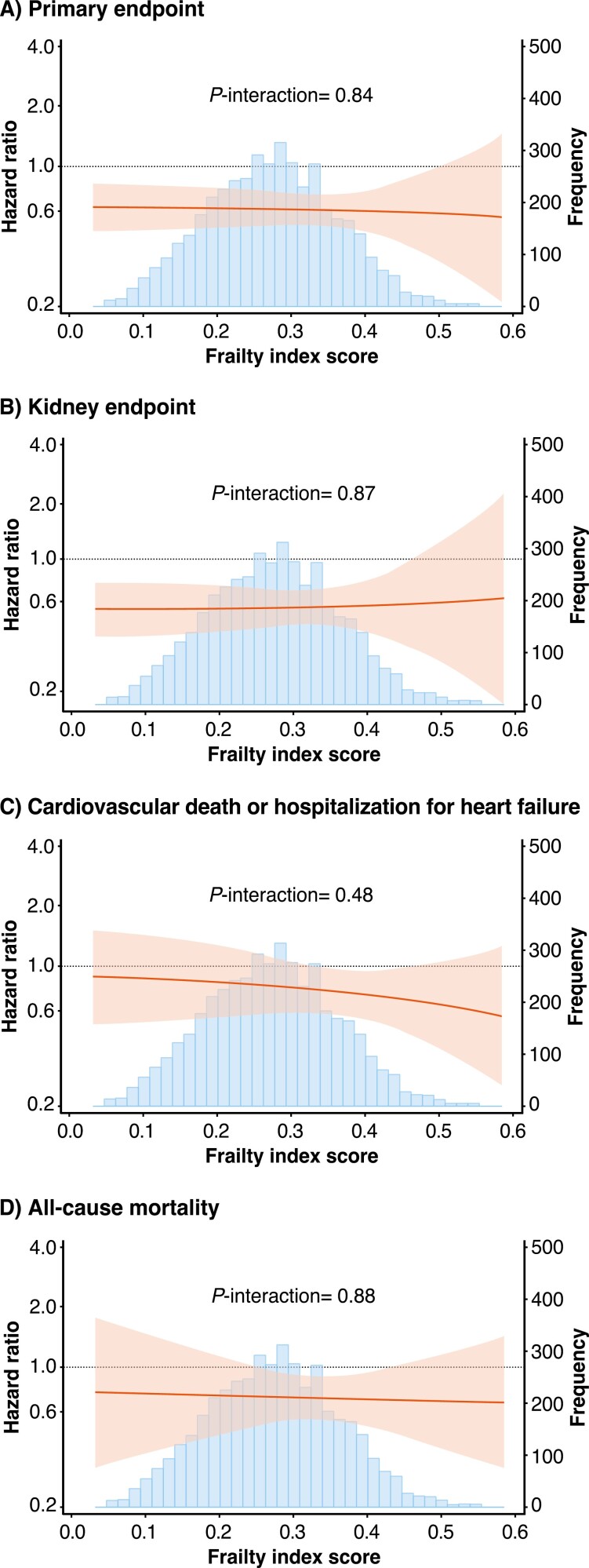 Efficacy and Safety of Dapagliflozin in Patients With Chronic Kidney Disease Across the Spectrum of Frailty.