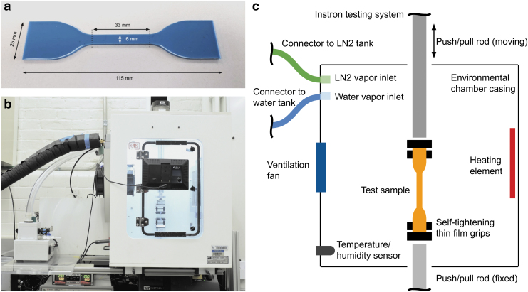 Characterization of Temperature and Humidity Dependence in Soft Elastomer Behavior.