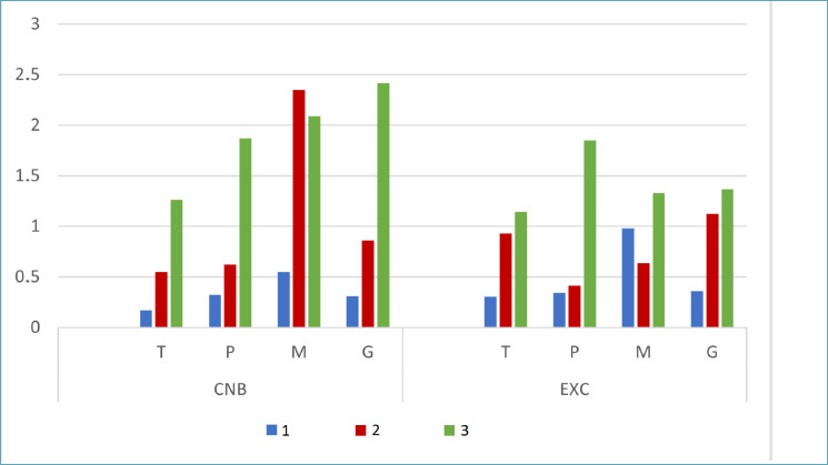 Changes in breast cancer grade from biopsy to excision following surgery or primary chemotherapy.