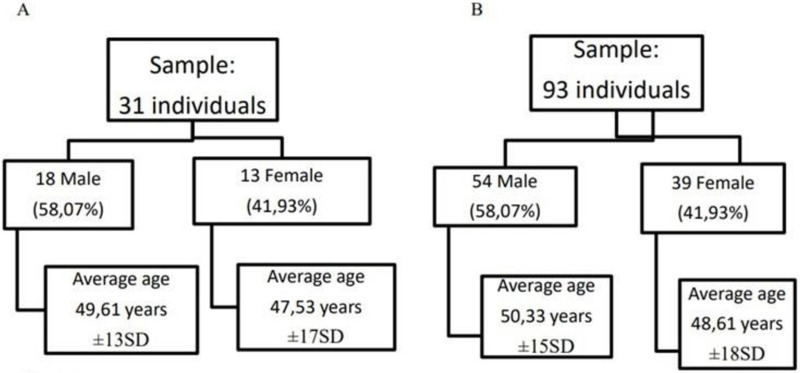 Alteration Ocular Motility in Retinitis Pigmentosa: Case-Control Study.
