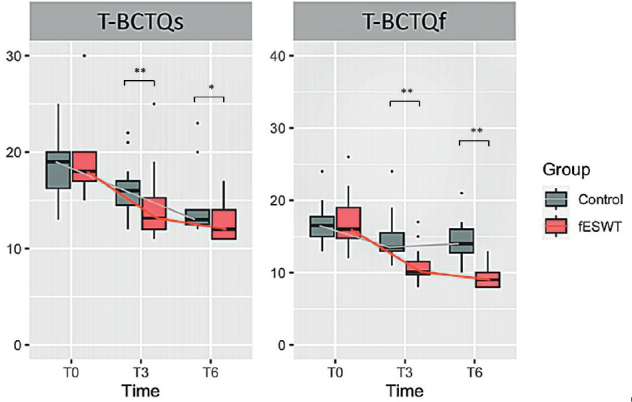Efficacy of focused shockwave therapy in patients with moderate-to-severe carpal tunnel syndrome: a preliminary study.