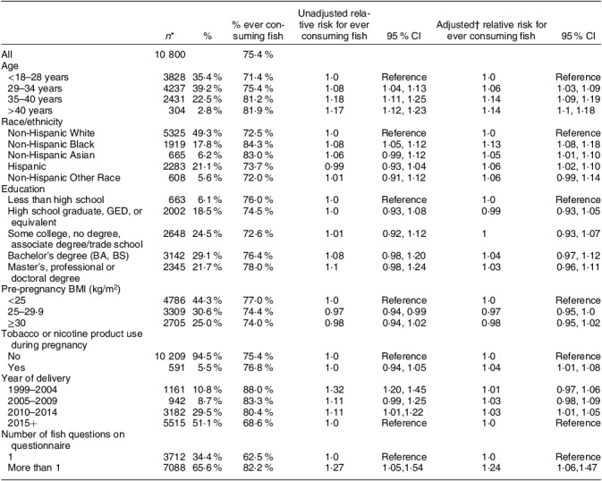 Demographic and health characteristics associated with fish and <i>n</i>-3 fatty acid supplement intake during pregnancy: results from pregnancy cohorts in the ECHO programme.