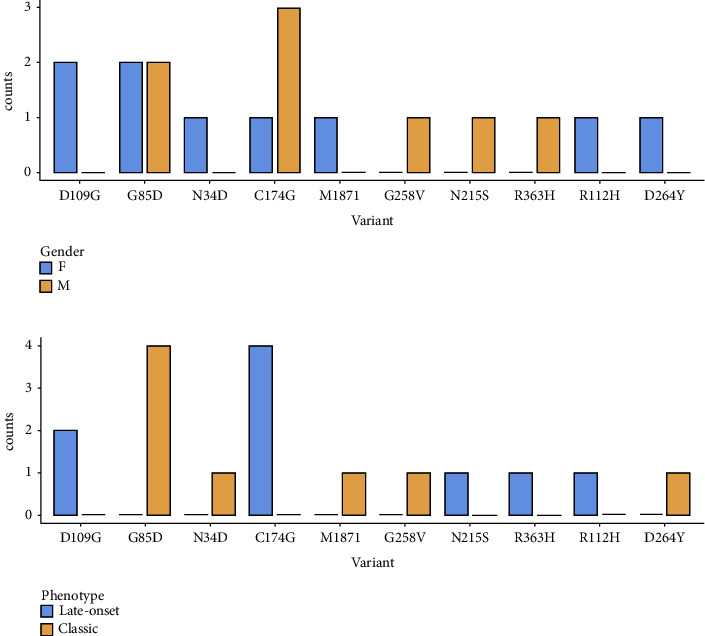 Baseline Characteristics of Fabry Disease "Amenable" Migalastat Patients in Argentinian Cohort.