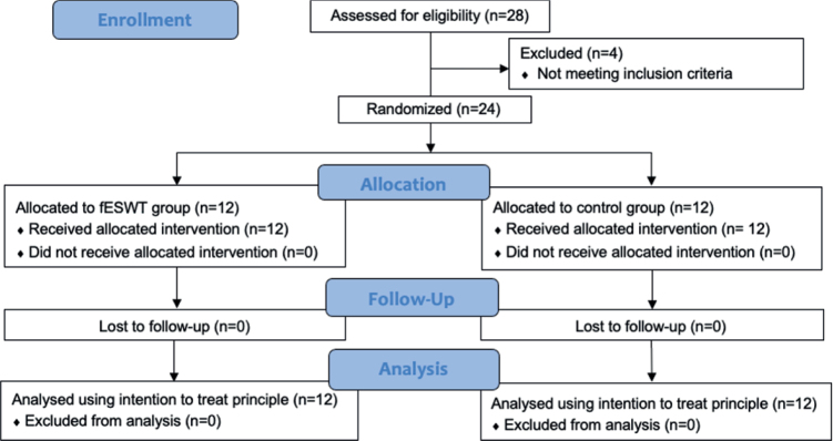 Efficacy of focused shockwave therapy in patients with moderate-to-severe carpal tunnel syndrome: a preliminary study.