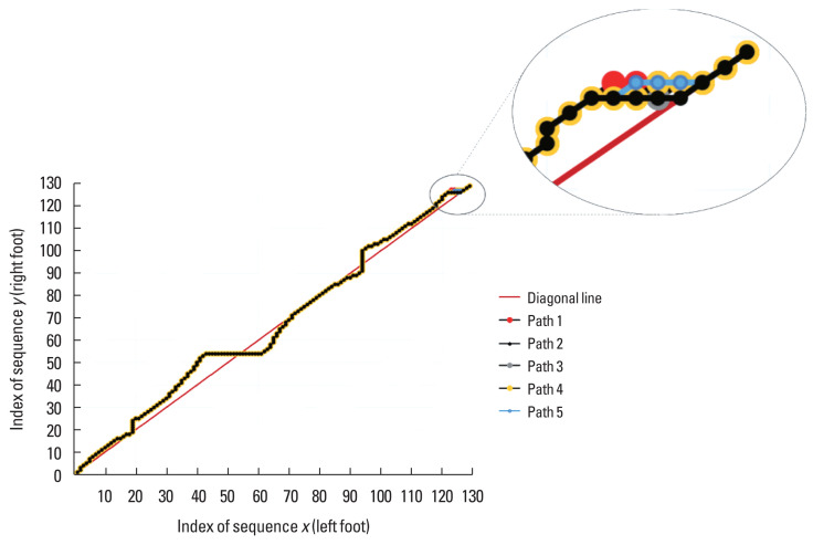 A method for selecting the optimal warping path of dynamic time warping in gait analysis.