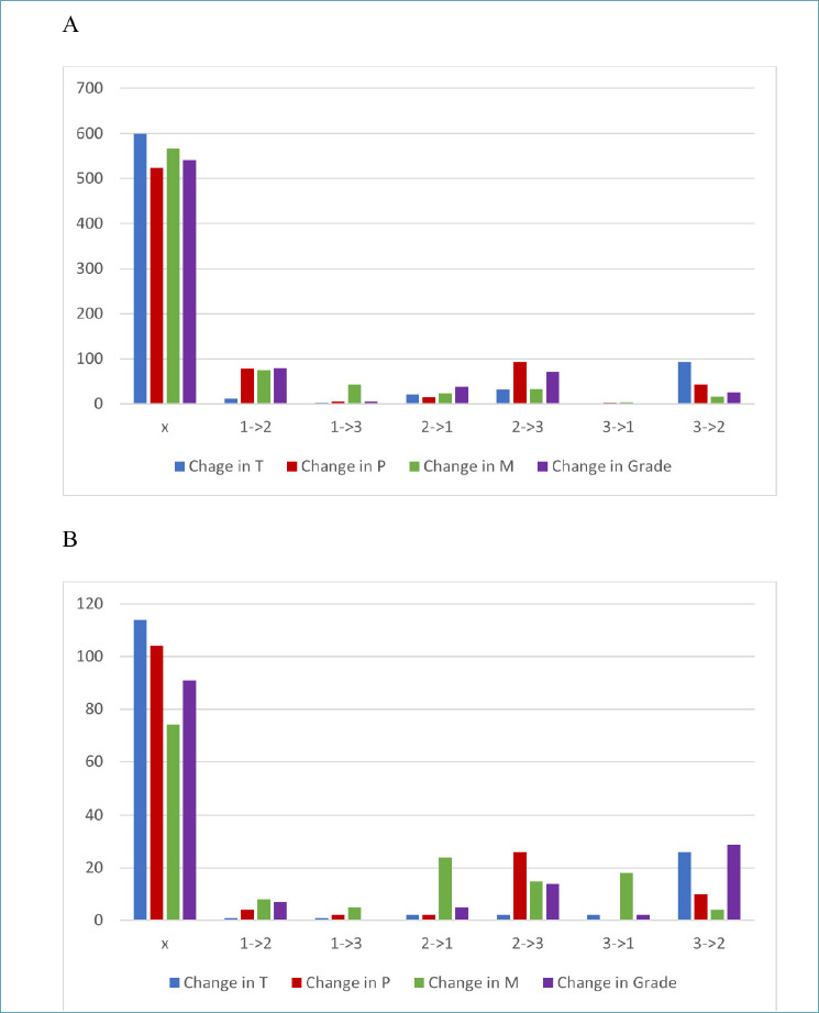 Changes in breast cancer grade from biopsy to excision following surgery or primary chemotherapy.