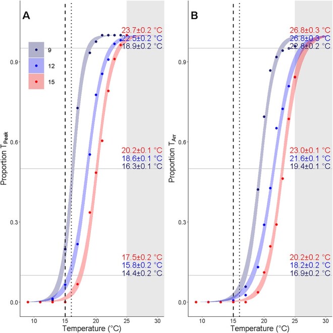 Effects of incubation temperature on the upper thermal tolerance of the imperiled longfin smelt (<i>Spirinchus thaleichthys</i>).