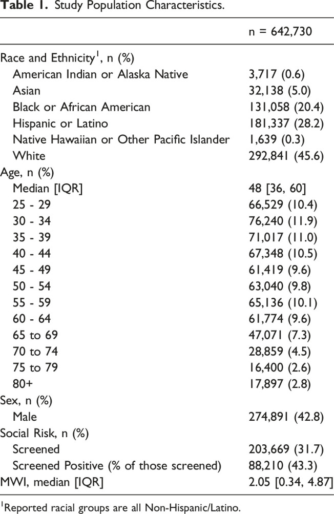 Variation in multimorbidity by sociodemographics and social drivers of health among patients seen at community-based health centers.