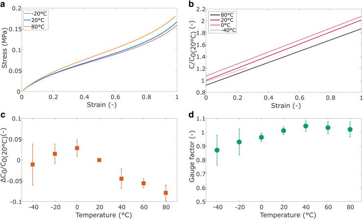Characterization of Temperature and Humidity Dependence in Soft Elastomer Behavior.