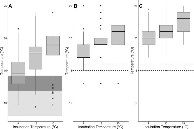 Effects of incubation temperature on the upper thermal tolerance of the imperiled longfin smelt (<i>Spirinchus thaleichthys</i>).