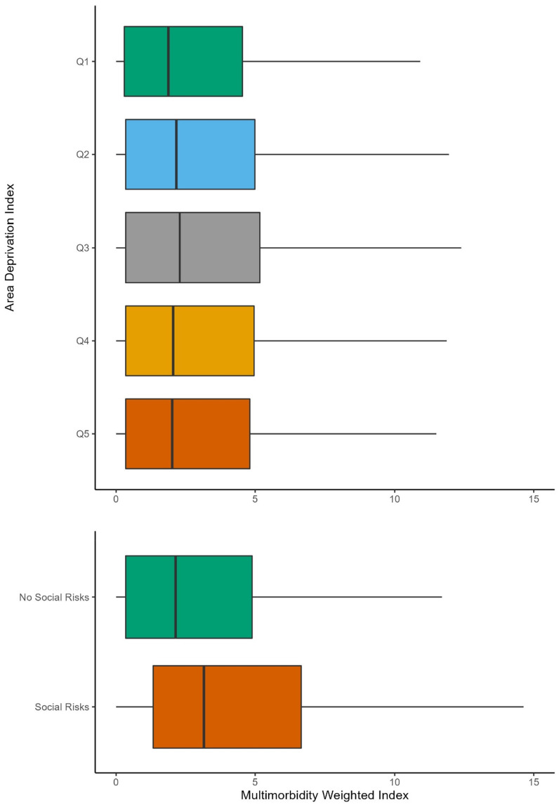 Variation in multimorbidity by sociodemographics and social drivers of health among patients seen at community-based health centers.